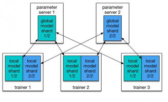 PaddlePaddle 與 Kubernetes 強(qiáng)強(qiáng)聯(lián)手，賦能開發(fā)者高效駕馭深度學(xué)習(xí)模型訓(xùn)練與數(shù)據(jù)處理
