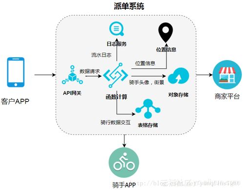 阿里云Serverless架構(gòu)下函數(shù)計算的數(shù)據(jù)處理與存儲服務(wù)應(yīng)用詳解