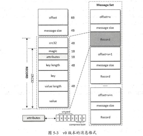 Kafka 數(shù)據(jù)日志存儲 格式演變、壓縮技術(shù)與數(shù)據(jù)處理服務(wù)